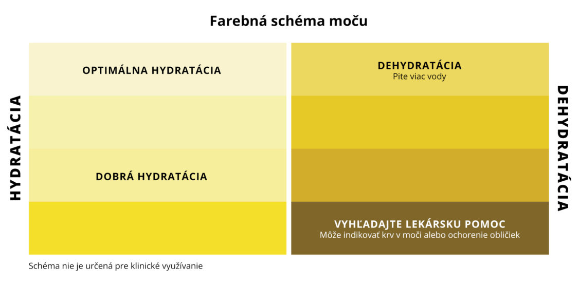 Urine color scheme