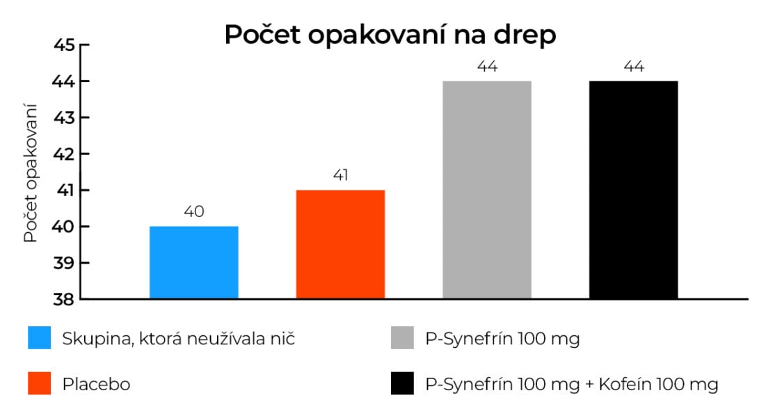vplyv synefrínu na silu