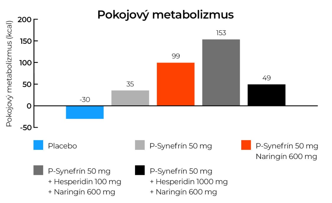 vplyv synefrínu na pokojový metabolizmus