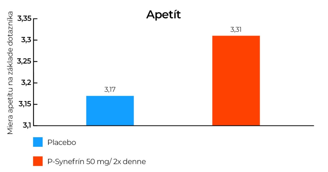 vplyv synefrínu na apetít