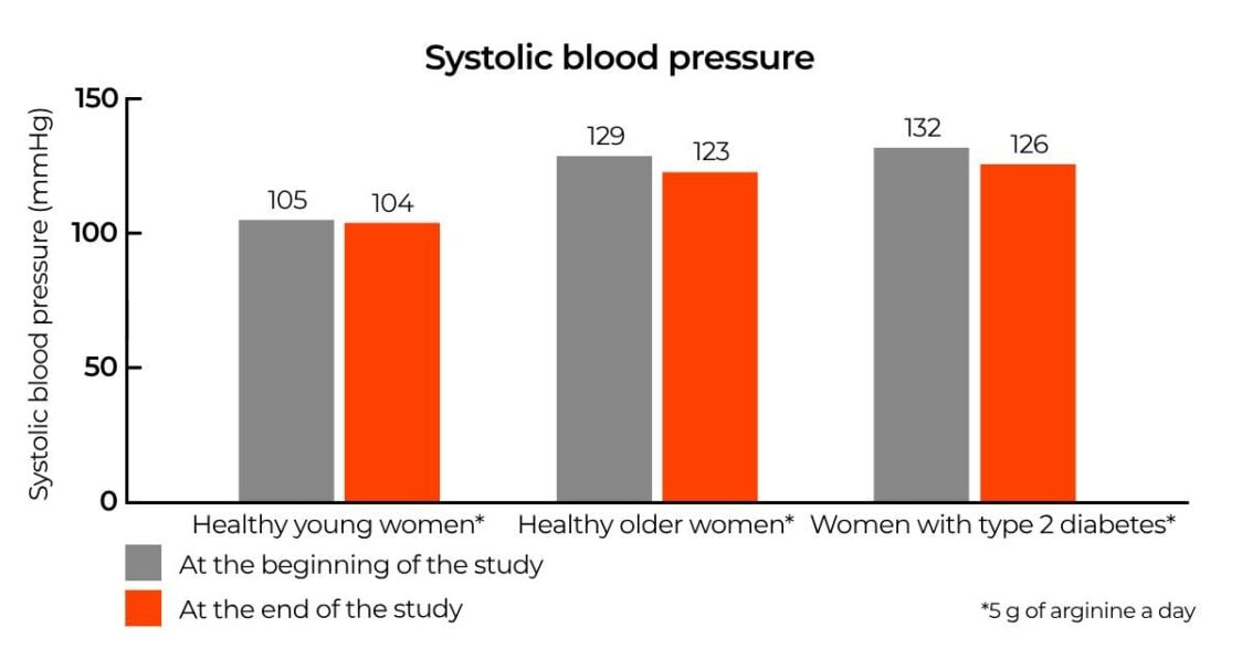 ефект на аргинина върху систоличното кръвно налягане
