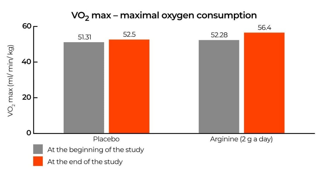 ефект на аргинина върху максималния VO2
