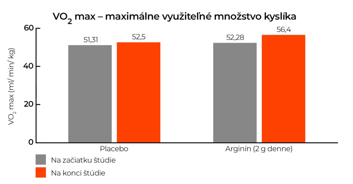 vplyv arginínu na VO2 max