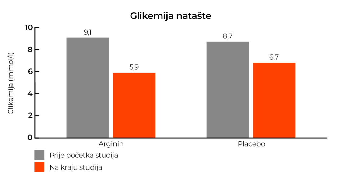 učinak arginina na glikemiju