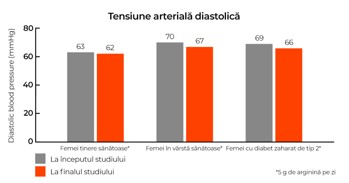 efectul argininei asupra tensiunii arteriale diastolice