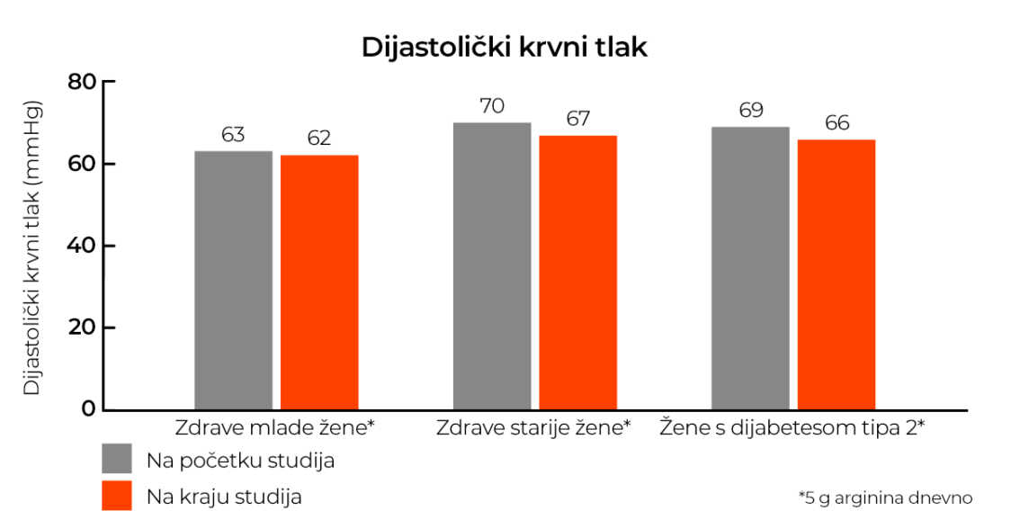 učinak arginina na dijastolički krvni tlak