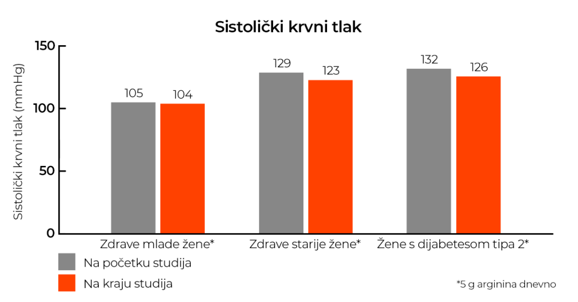učinak arginina na sistolički krvni tlak