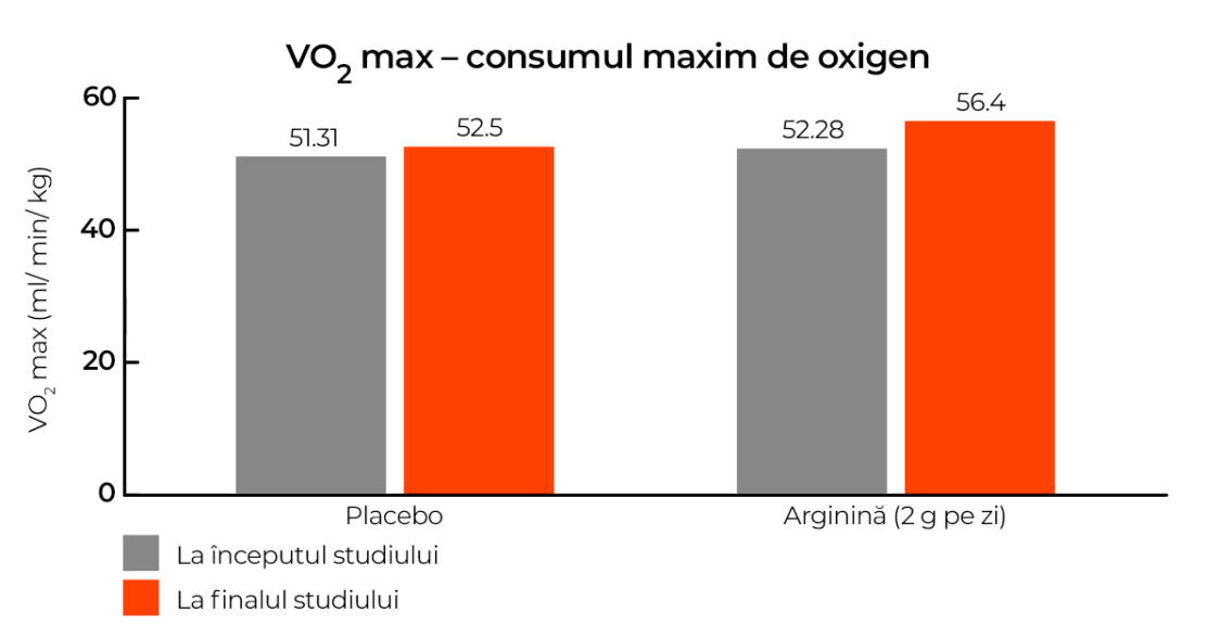 efectul argininei asupra VO2 max