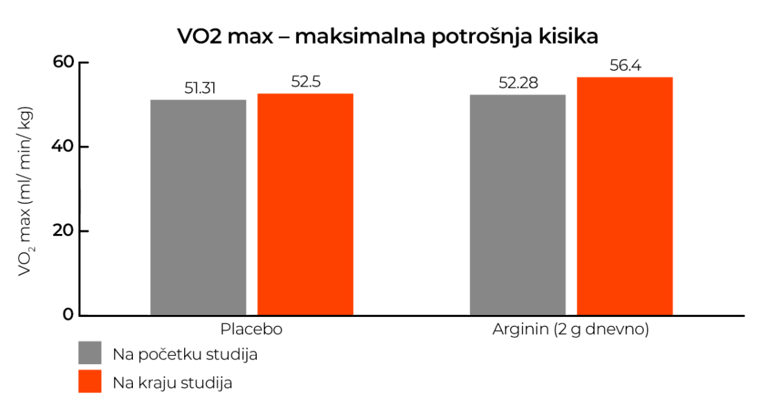 učinak arginina na VO2 max