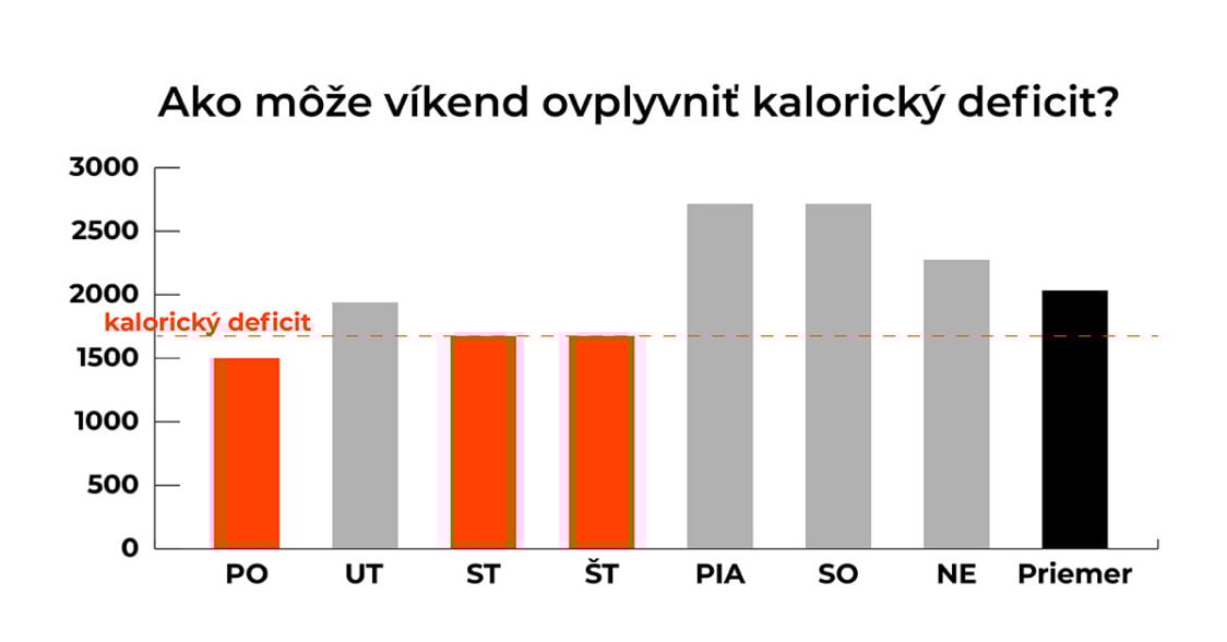 Ako môže víkend ovplyvniť kalorický deficit Ako môže víkend ovplyvniť kalorický deficit