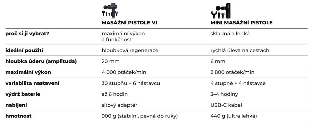 Tabuľka: Porovnanie masážnych pištolí GymBeam