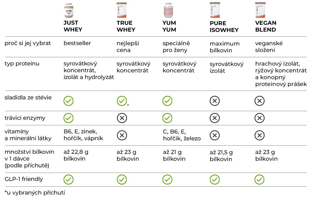 Ktorý proteín od GymBeamu je najlepší? Veľké porovnanie