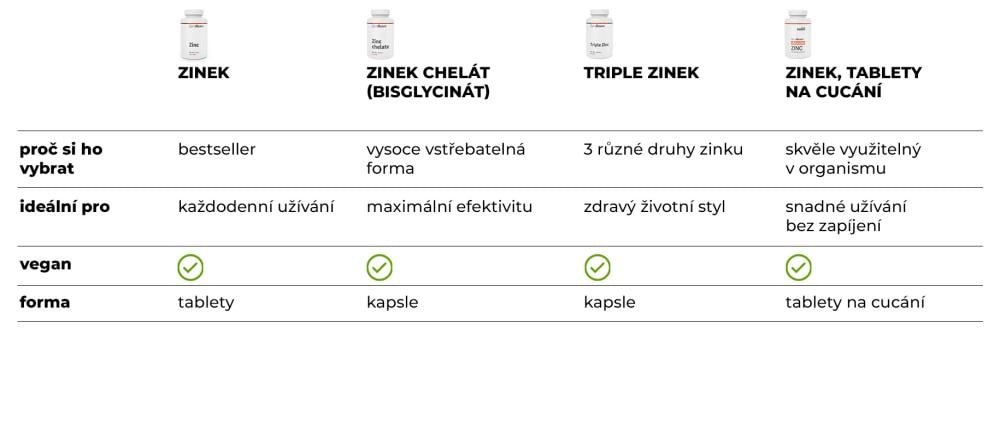 Tabuľka: Porovnanie GymBeam zinkov