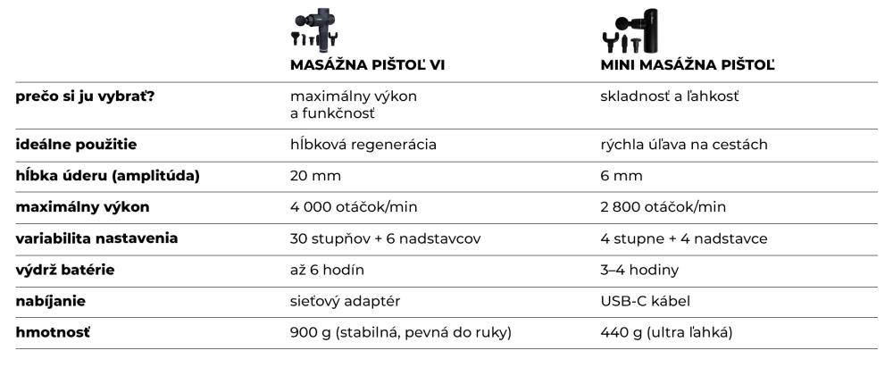 Tabuľka: Porovnanie masážnych pištolí GymBeam