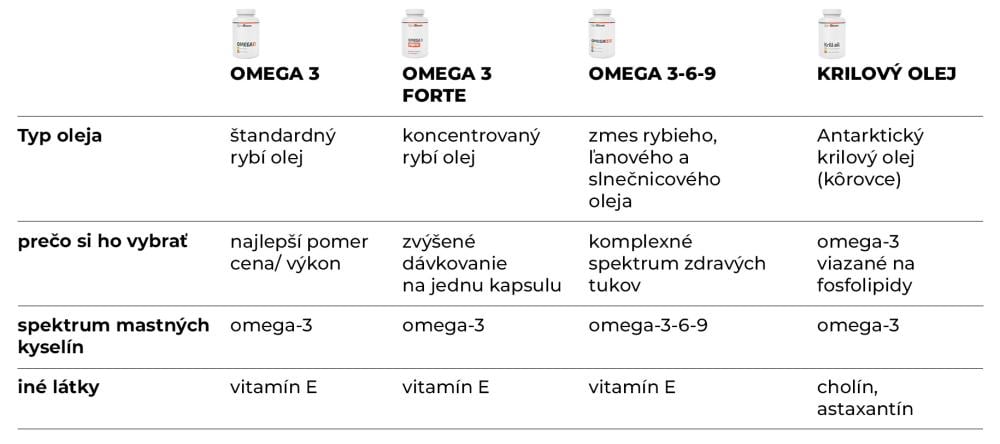 Srovnanie Omega 3 doplnkov GymBeam