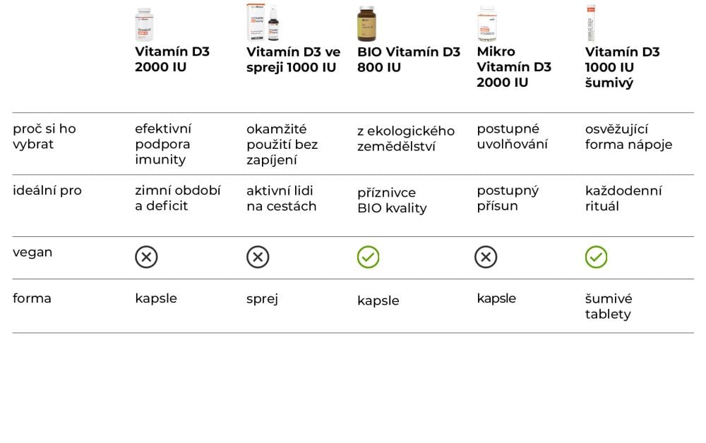 Vitamín D3 2000 IU - GymBeam - porovnanie najlepších vitamínov D