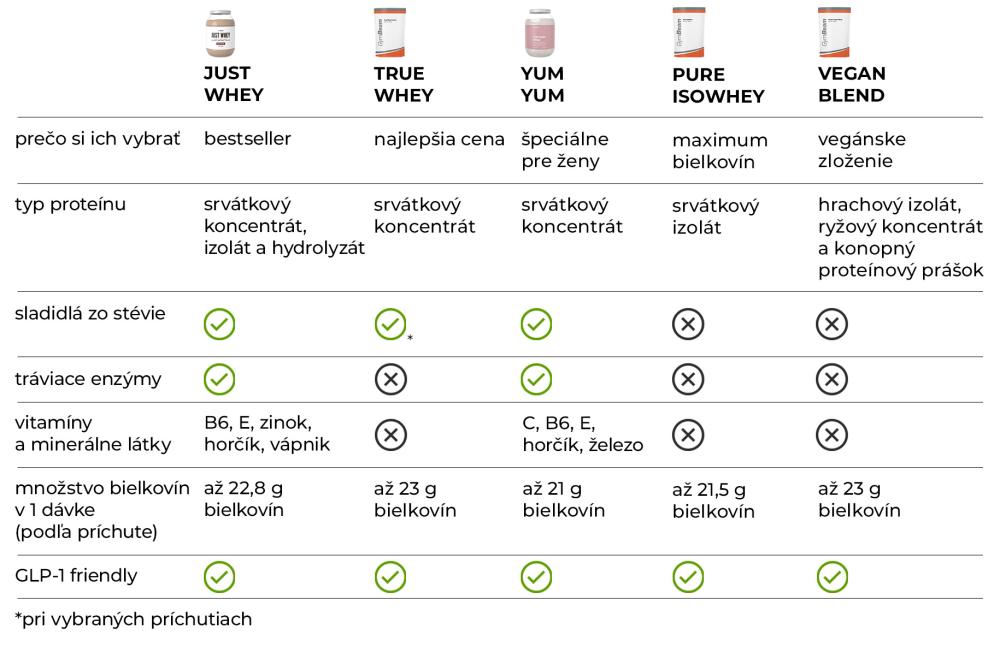 Ktorý proteín od GymBeamu je najlepší? Veľké porovnanie